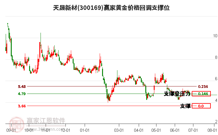 300169天晟新材黃金價(jià)格回調(diào)支撐位工具