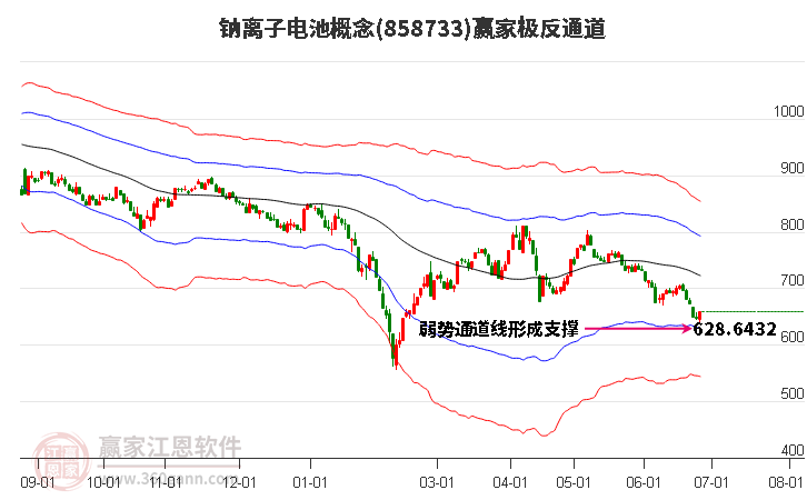 858733钠离子电池赢家极反通道工具