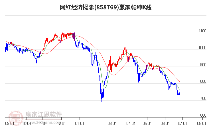 858769网红经济赢家乾坤K线工具