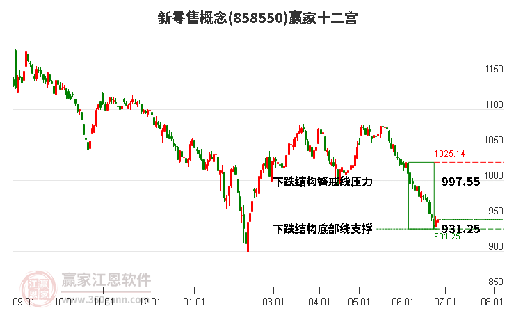 858550新零售贏家十二宮工具