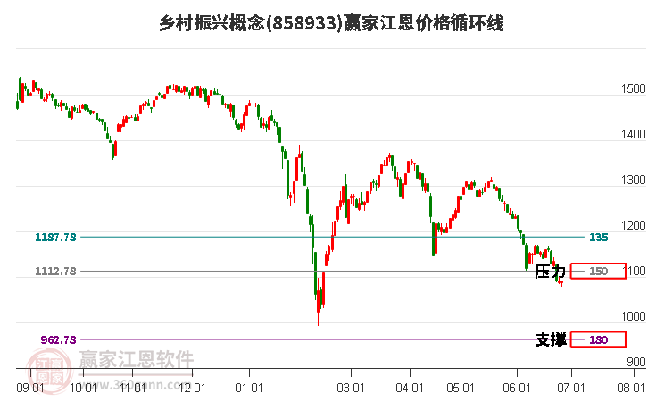 乡村振兴概念江恩价格循环线工具