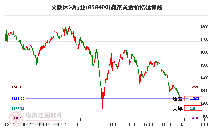 文教休闲行业黄金价格延伸线工具