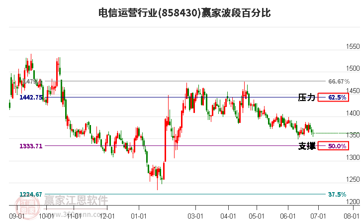 电信运营行业波段百分比工具