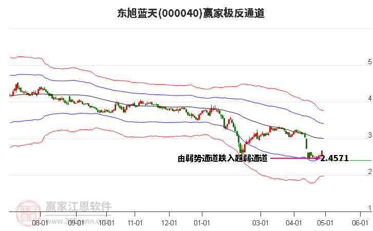 000040东旭蓝天赢家极反通道工具