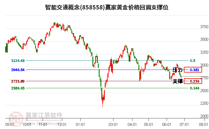 智能交通概念黄金价格回调支撑位工具