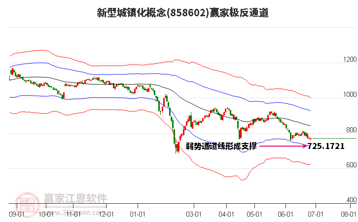 858602新型城镇化赢家极反通道工具