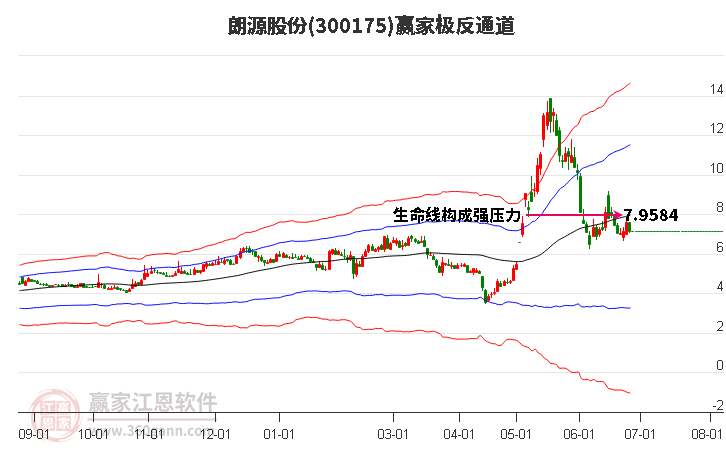 300175朗源股份赢家极反通道工具