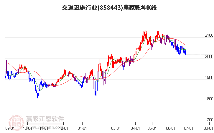 858443交通设施赢家乾坤K线工具