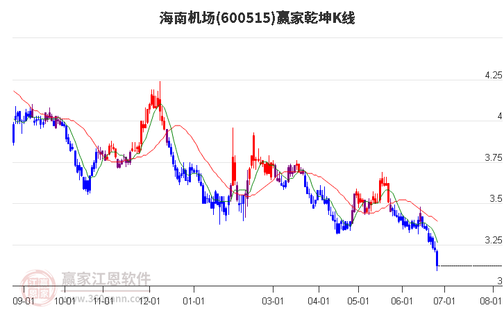 600515海南机场赢家乾坤K线工具