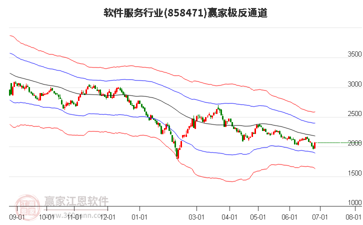 858471软件服务赢家极反通道工具