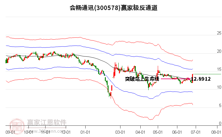 300578会畅通讯赢家极反通道工具