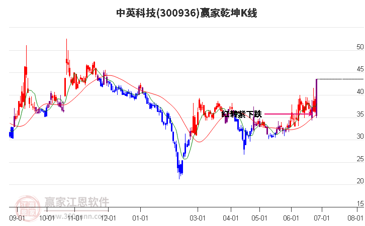 300936中英科技贏家乾坤K線工具 300936中英科技贏家乾坤K線工具