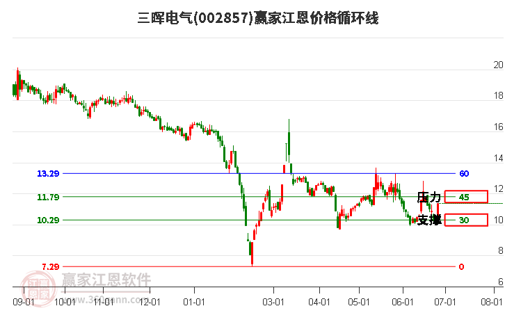 002857三暉電氣江恩價格循環(huán)線工具 002857三暉電氣江恩價格循環(huán)線工具