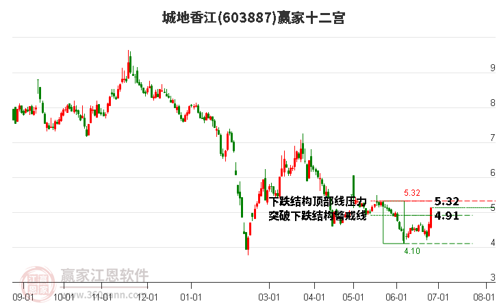 603887城地香江赢家十二宫工具