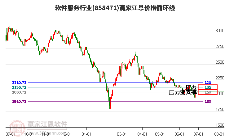 软件服务行业江恩价格循环线工具