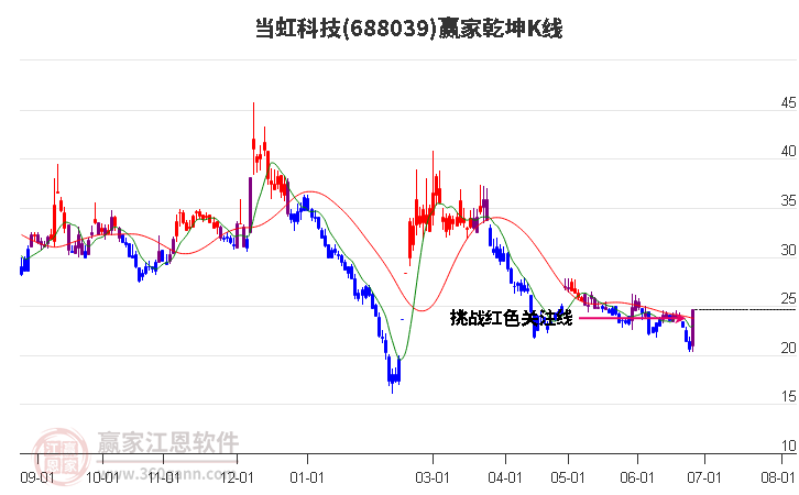 688039当虹科技赢家乾坤K线工具