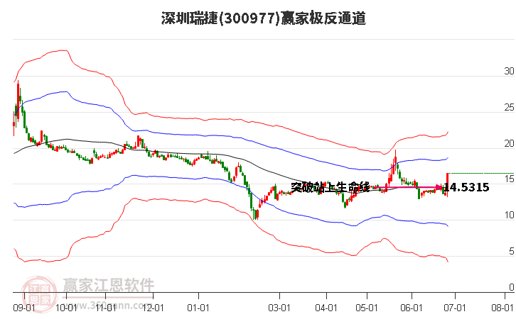 300977深圳瑞捷赢家极反通道工具