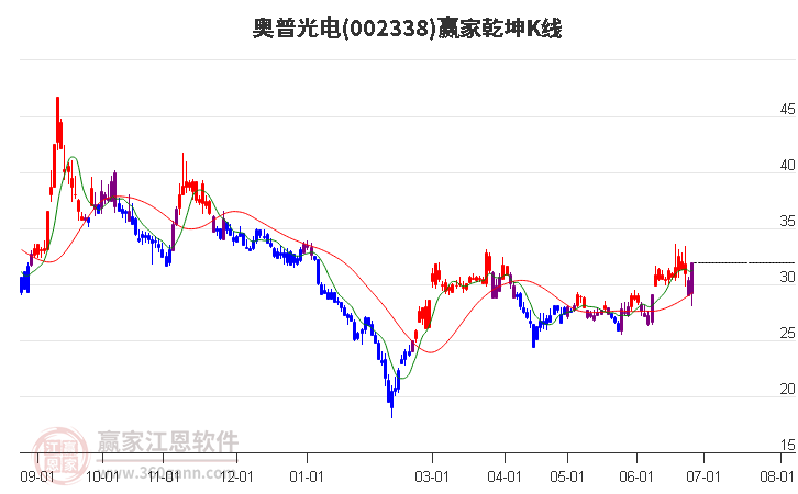 002338奥普光电赢家乾坤K线工具