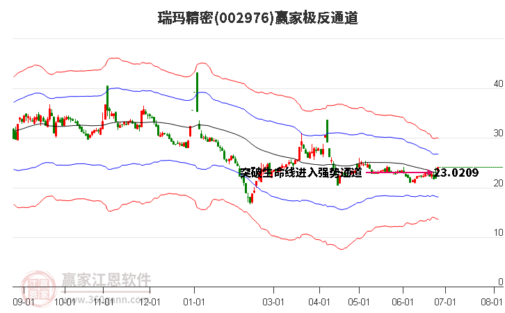 002976瑞玛精密赢家极反通道工具