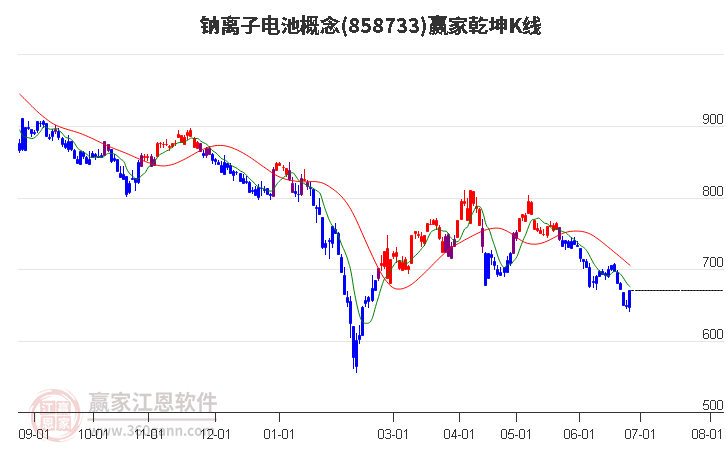 858733鈉離子電池贏家乾坤K線工具