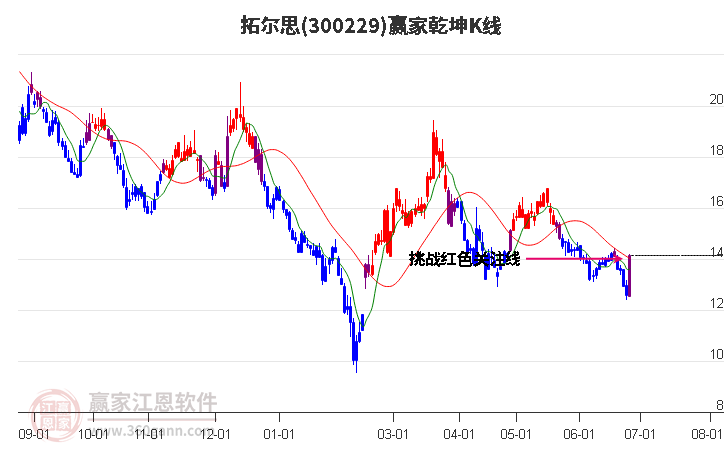 300229拓尔思赢家乾坤K线工具