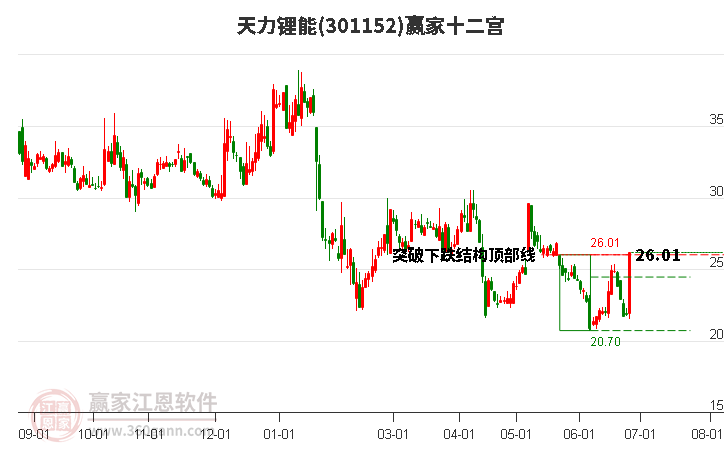301152天力鋰能贏家十二宮工具
