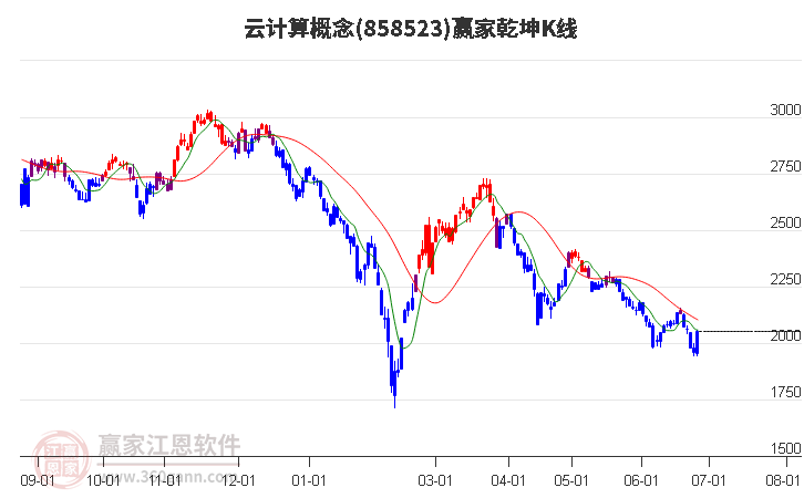 858523云计算赢家乾坤K线工具