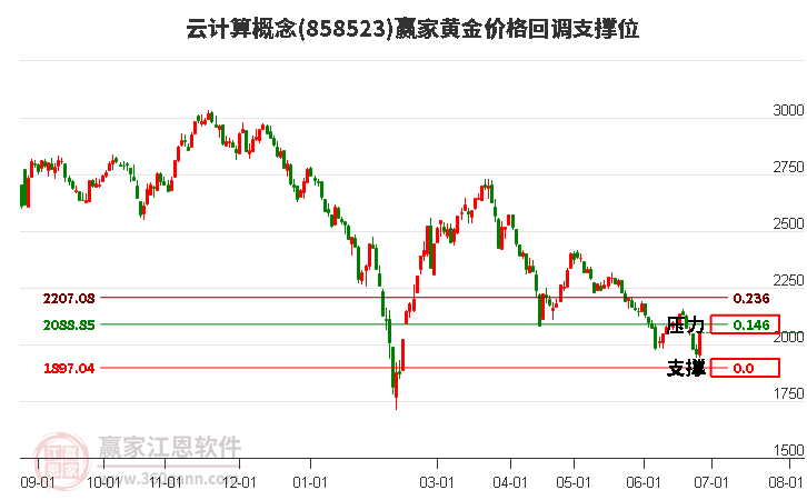 云计算概念黄金价格回调支撑位工具