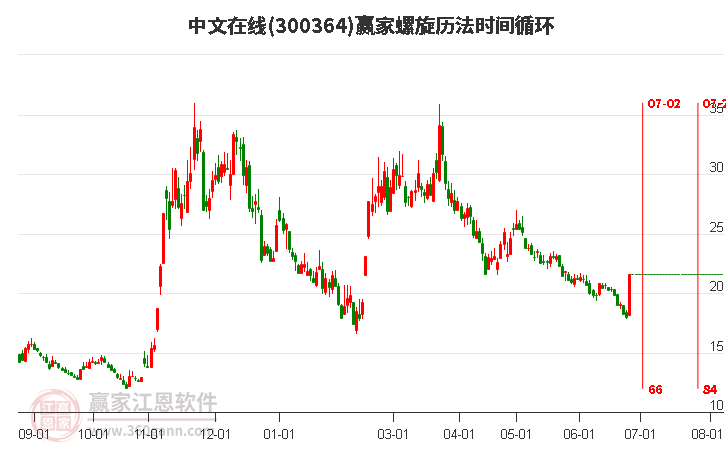 300364中文在線螺旋歷法時(shí)間循環(huán)工具