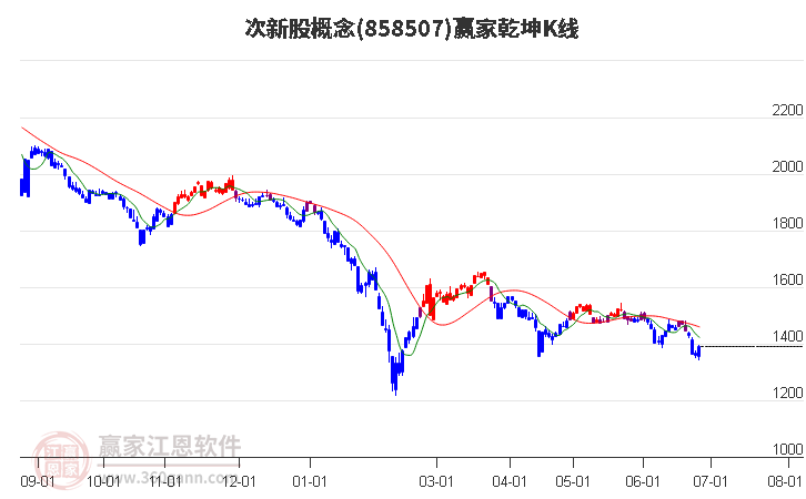 858507次新股赢家乾坤K线工具