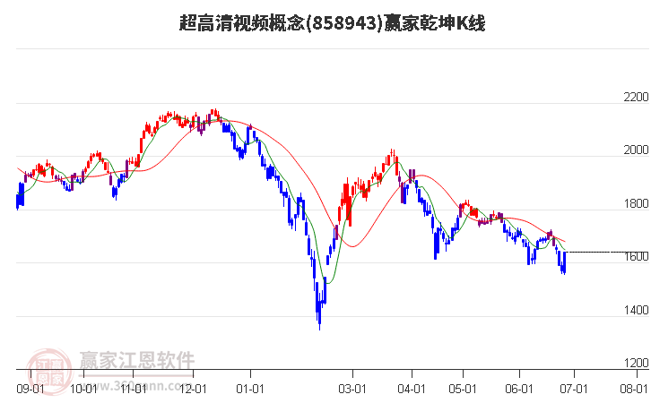 858943超高清视频赢家乾坤K线工具