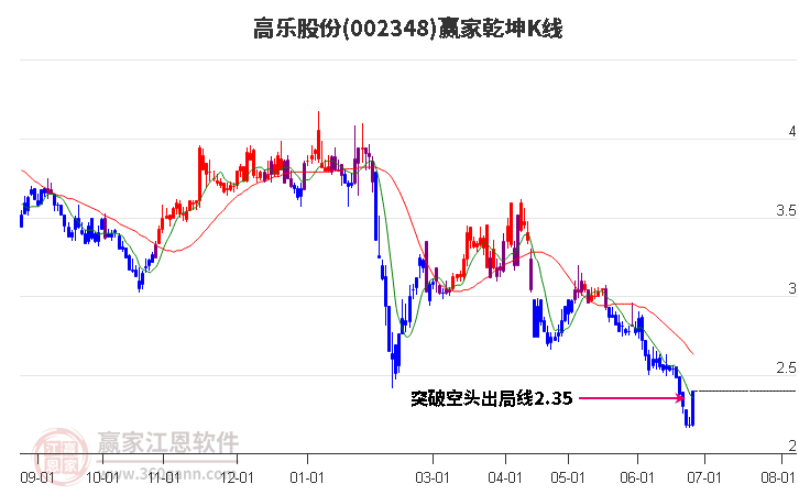 002348高樂(lè)股份贏家乾坤K線工具 002348高樂(lè)股份贏家乾坤K線工具