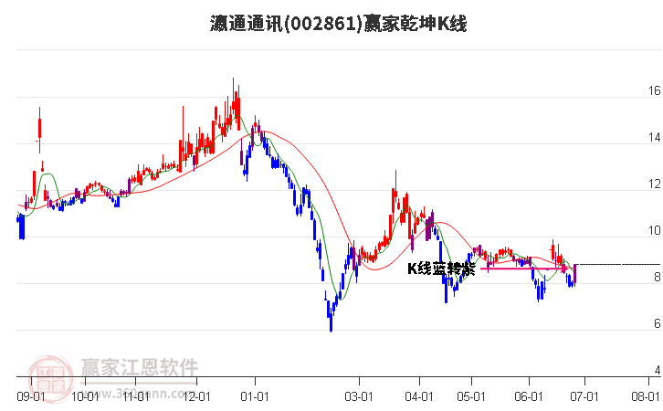 002861瀛通通讯赢家乾坤K线工具