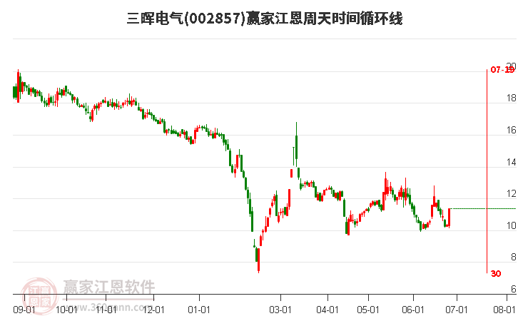002857三暉電氣江恩周天時間循環(huán)線工具 002857三暉電氣江恩周天時間循環(huán)線工具