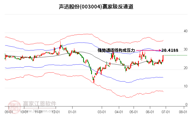 003004声迅股份赢家极反通道工具