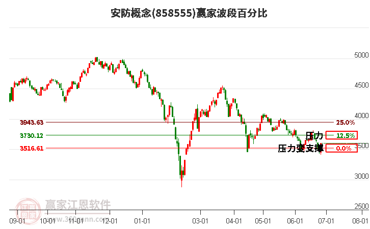 安防概念波段百分比工具