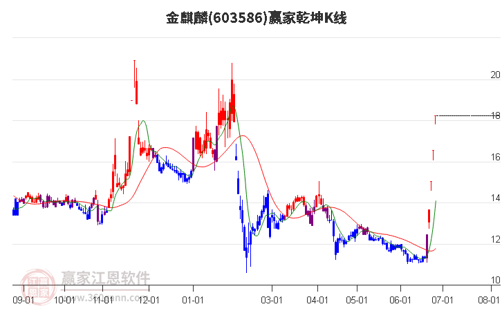 603586金麒麟贏家乾坤K線工具
