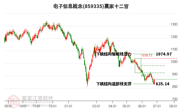 859335电子信息赢家十二宫工具