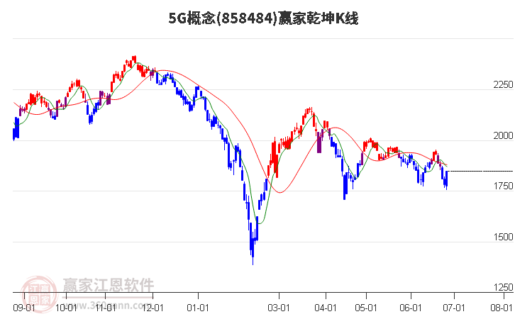 8584845G贏家乾坤K線工具