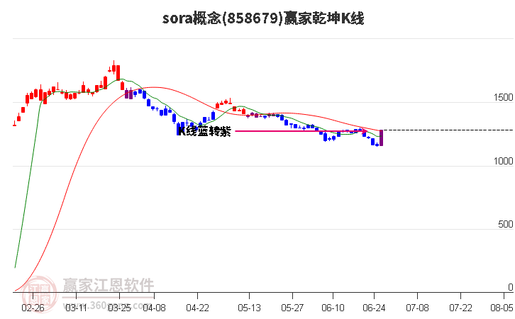 858679sora赢家乾坤K线工具