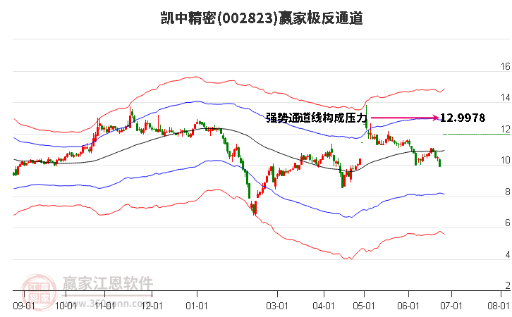 002823凱中精密贏家極反通道工具