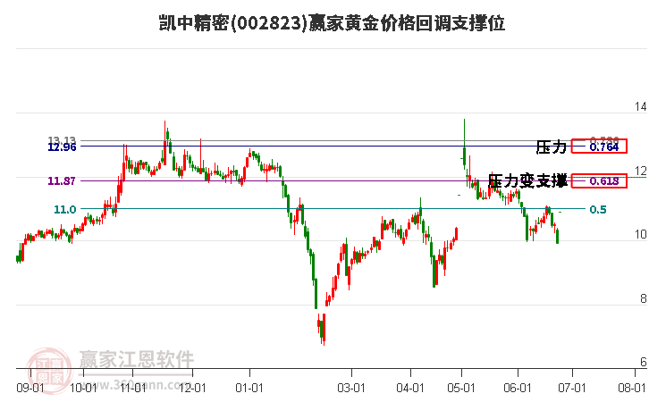 002823凱中精密黃金價(jià)格回調(diào)支撐位工具