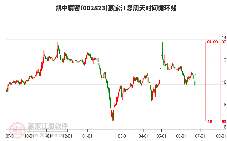 002823凱中精密江恩周天時(shí)間循環(huán)線工具