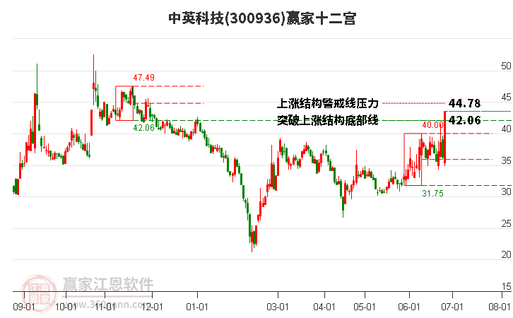 300936中英科技赢家十二宫工具