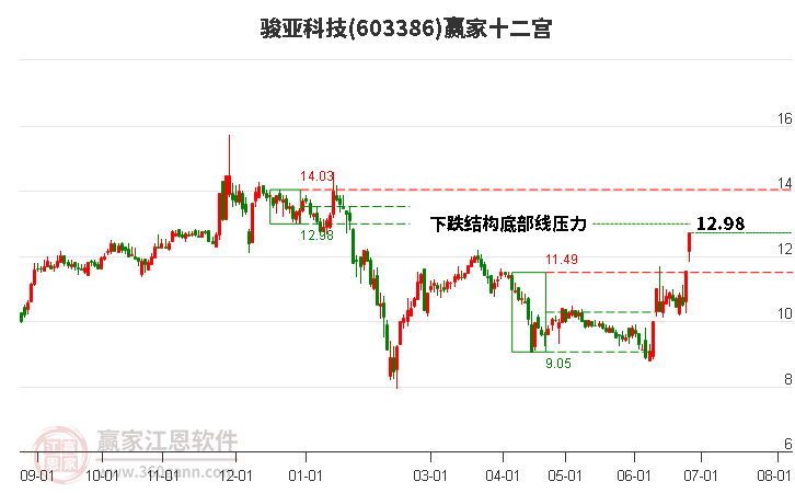 603386骏亚科技赢家十二宫工具