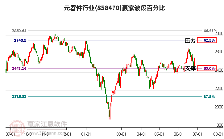 元器件行业波段百分比工具