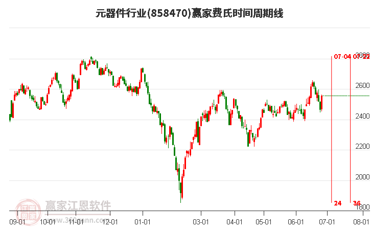 元器件行业费氏时间周期线工具