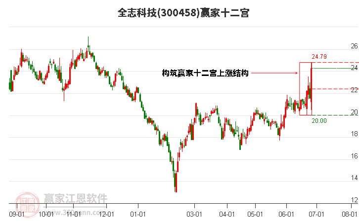 300458全志科技贏家十二宮工具