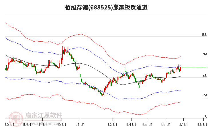 688525佰维存储 赢家极反通道工具