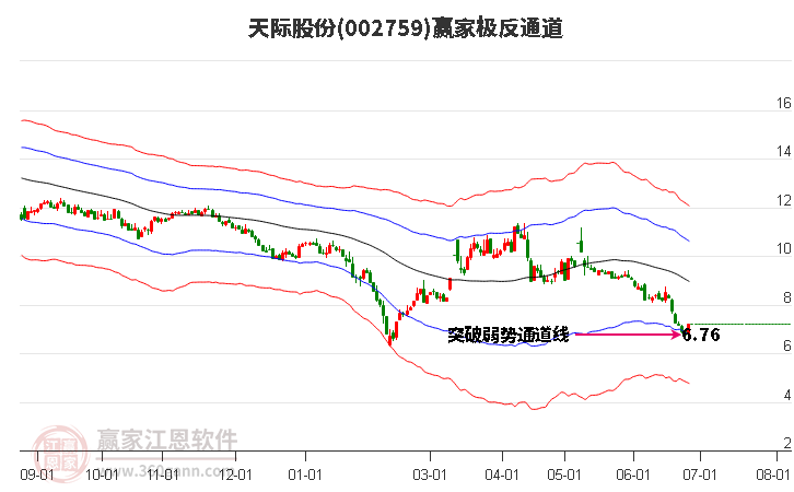 002759天际股份赢家极反通道工具